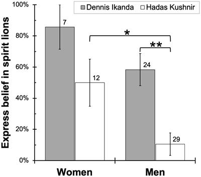 Traditional beliefs prolong outbreaks of man-eating lions